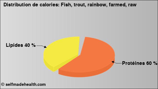 Calories: Fish, trout, rainbow, farmed, raw (diagramme, valeurs nutritives)