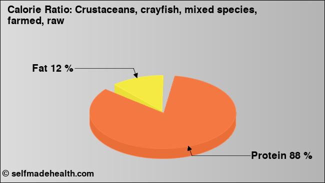 Calorie ratio: Crustaceans, crayfish, mixed species, farmed, raw (chart, nutrition data)