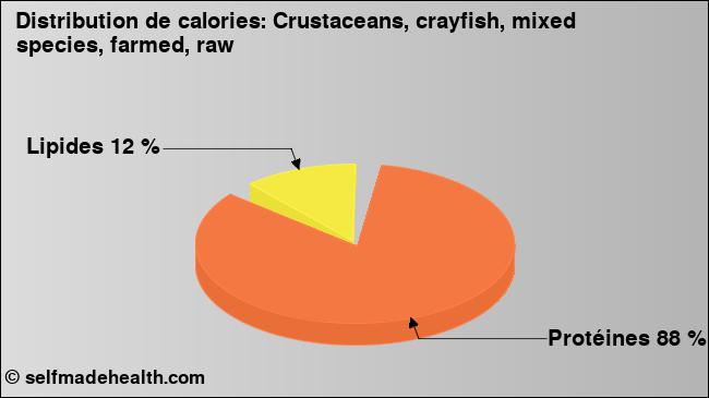 Calories: Crustaceans, crayfish, mixed species, farmed, raw (diagramme, valeurs nutritives)