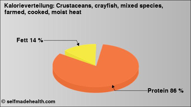 Kalorienverteilung: Crustaceans, crayfish, mixed species, farmed, cooked, moist heat (Grafik, Nährwerte)