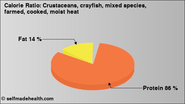 Calorie ratio: Crustaceans, crayfish, mixed species, farmed, cooked, moist heat (chart, nutrition data)