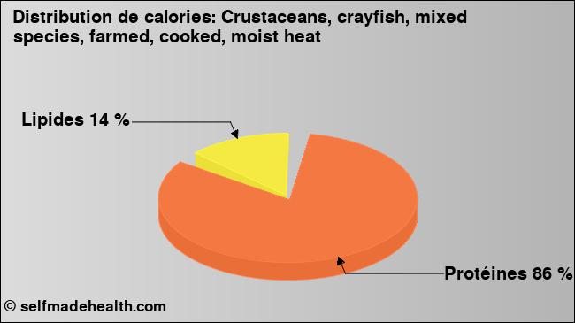 Calories: Crustaceans, crayfish, mixed species, farmed, cooked, moist heat (diagramme, valeurs nutritives)