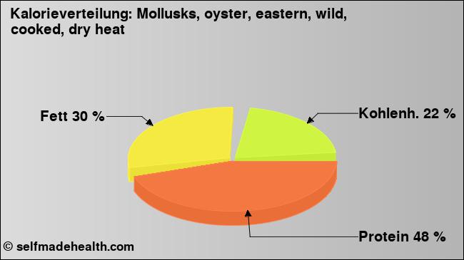 Kalorienverteilung: Mollusks, oyster, eastern, wild, cooked, dry heat (Grafik, Nährwerte)