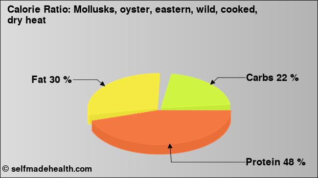 Calorie ratio: Mollusks, oyster, eastern, wild, cooked, dry heat (chart, nutrition data)