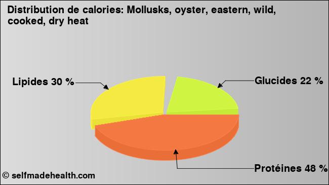Calories: Mollusks, oyster, eastern, wild, cooked, dry heat (diagramme, valeurs nutritives)