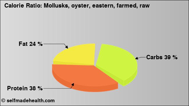 Calorie ratio: Mollusks, oyster, eastern, farmed, raw (chart, nutrition data)