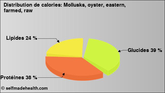 Calories: Mollusks, oyster, eastern, farmed, raw (diagramme, valeurs nutritives)