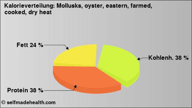 Kalorienverteilung: Mollusks, oyster, eastern, farmed, cooked, dry heat (Grafik, Nährwerte)