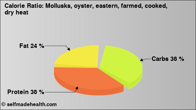 Calorie ratio: Mollusks, oyster, eastern, farmed, cooked, dry heat (chart, nutrition data)