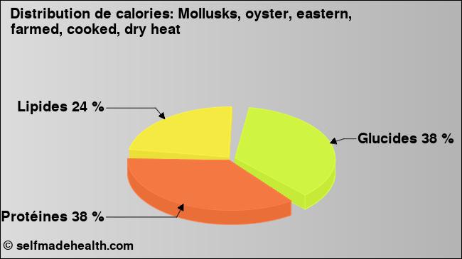 Calories: Mollusks, oyster, eastern, farmed, cooked, dry heat (diagramme, valeurs nutritives)