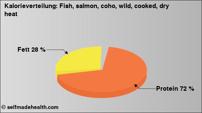 Kalorienverteilung: Fish, salmon, coho, wild, cooked, dry heat (Grafik, Nährwerte)
