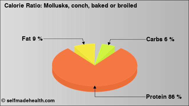Calorie ratio: Mollusks, conch, baked or broiled (chart, nutrition data)