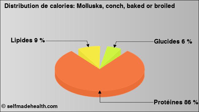 Calories: Mollusks, conch, baked or broiled (diagramme, valeurs nutritives)