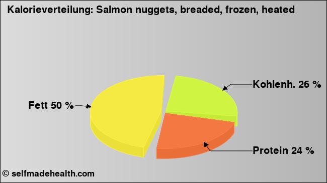 Kalorienverteilung: Salmon nuggets, breaded, frozen, heated (Grafik, Nährwerte)
