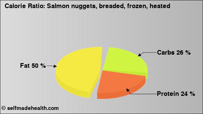 Calorie ratio: Salmon nuggets, breaded, frozen, heated (chart, nutrition data)