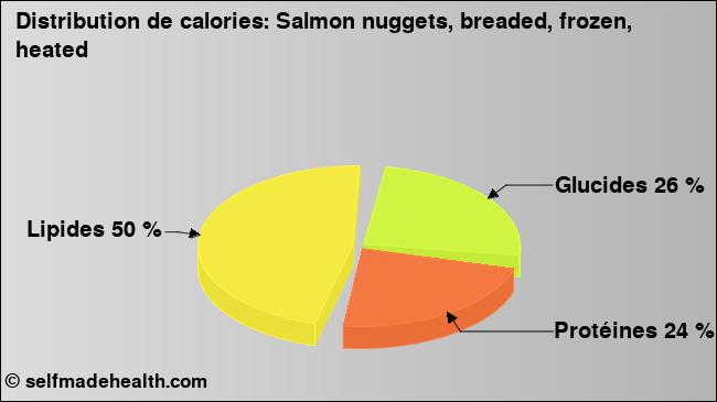 Calories: Salmon nuggets, breaded, frozen, heated (diagramme, valeurs nutritives)