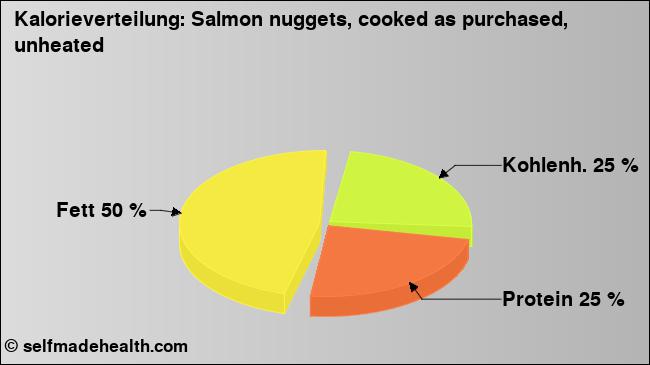 Kalorienverteilung: Salmon nuggets, cooked as purchased, unheated (Grafik, Nährwerte)
