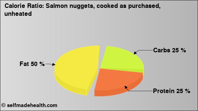 Calorie ratio: Salmon nuggets, cooked as purchased, unheated (chart, nutrition data)