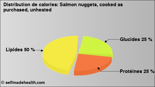Calories: Salmon nuggets, cooked as purchased, unheated (diagramme, valeurs nutritives)