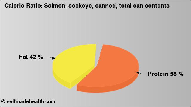 Calorie ratio: Salmon, sockeye, canned, total can contents (chart, nutrition data)