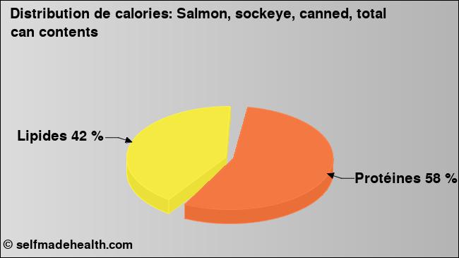 Calories: Salmon, sockeye, canned, total can contents (diagramme, valeurs nutritives)