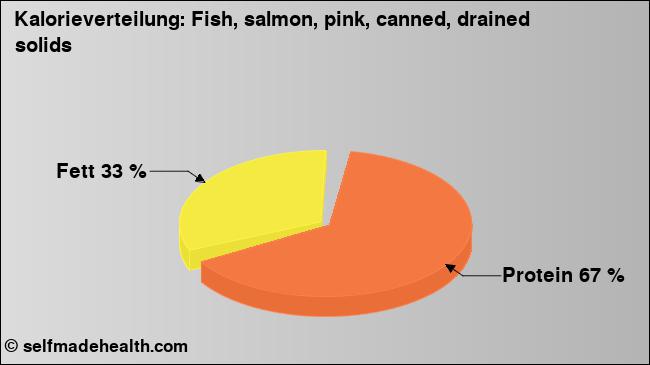 Kalorienverteilung: Fish, salmon, pink, canned, drained solids (Grafik, Nährwerte)