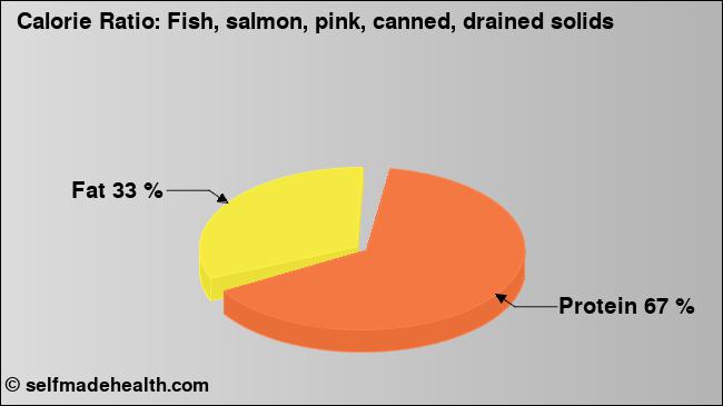 Calorie ratio: Fish, salmon, pink, canned, drained solids (chart, nutrition data)