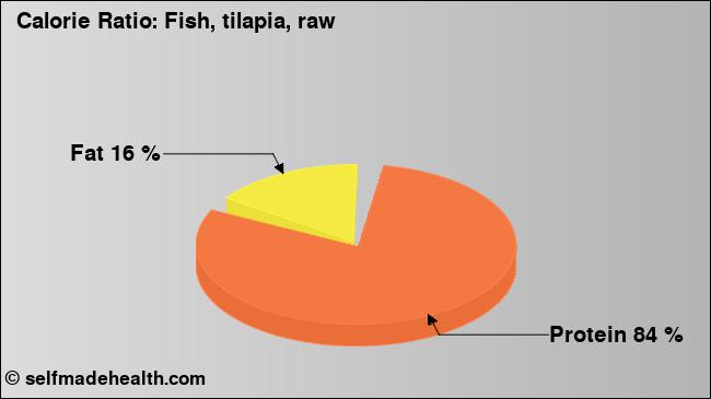 Calorie ratio: Fish, tilapia, raw (chart, nutrition data)