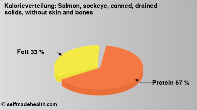Kalorienverteilung: Salmon, sockeye, canned, drained solids, without skin and bones (Grafik, Nährwerte)
