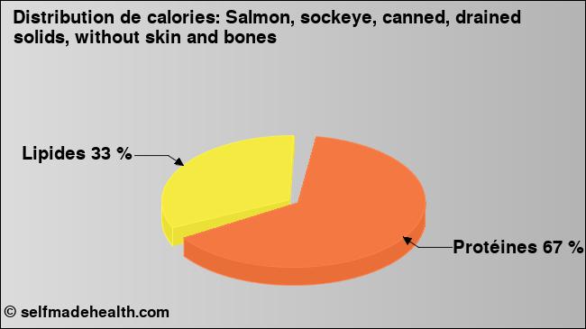 Calories: Salmon, sockeye, canned, drained solids, without skin and bones (diagramme, valeurs nutritives)