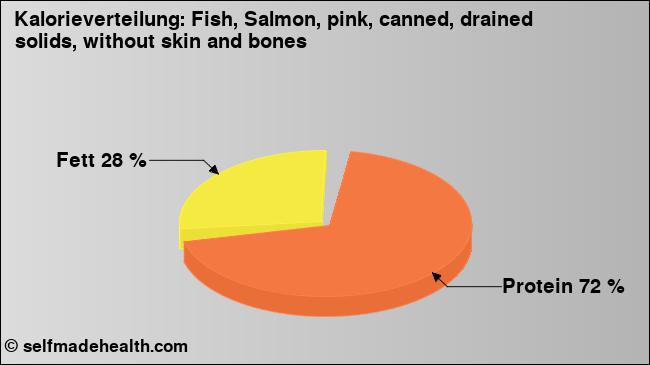 Kalorienverteilung: Fish, Salmon, pink, canned, drained solids, without skin and bones (Grafik, Nährwerte)