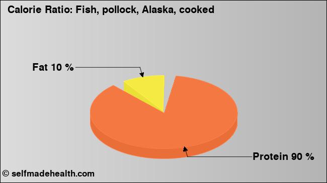 Calorie ratio: Fish, pollock, Alaska, cooked (chart, nutrition data)