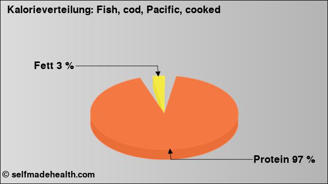 Kalorienverteilung: Fish, cod, Pacific, cooked (Grafik, Nährwerte)
