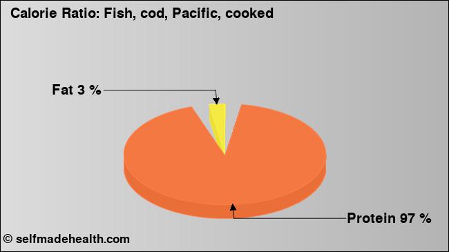 Calorie ratio: Fish, cod, Pacific, cooked (chart, nutrition data)