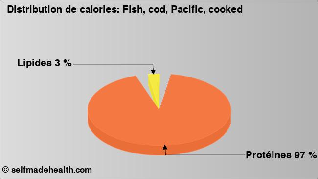 Calories: Fish, cod, Pacific, cooked (diagramme, valeurs nutritives)