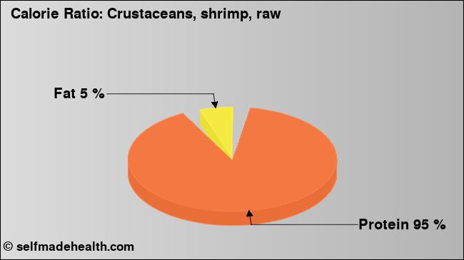 Calorie ratio: Crustaceans, shrimp, raw (chart, nutrition data)