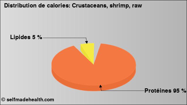 Calories: Crustaceans, shrimp, raw (diagramme, valeurs nutritives)