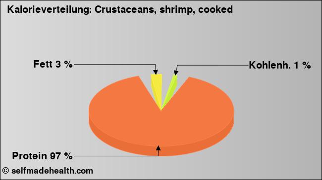 Kalorienverteilung: Crustaceans, shrimp, cooked (Grafik, Nährwerte)