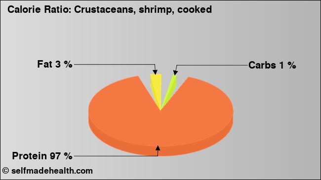 Calorie ratio: Crustaceans, shrimp, cooked (chart, nutrition data)