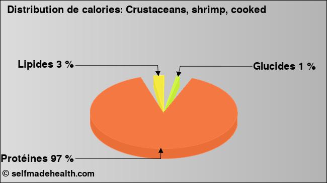 Calories: Crustaceans, shrimp, cooked (diagramme, valeurs nutritives)