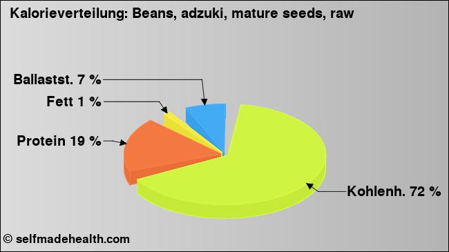 Kalorienverteilung: Beans, adzuki, mature seeds, raw (Grafik, Nährwerte)