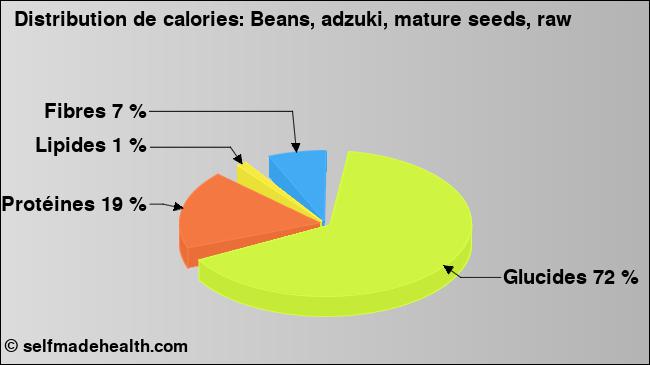 Calories: Beans, adzuki, mature seeds, raw (diagramme, valeurs nutritives)