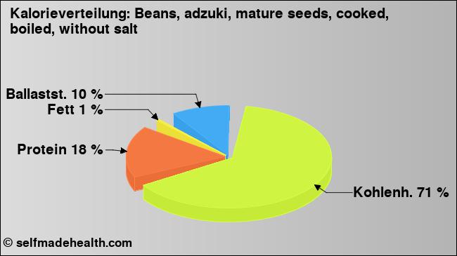 Kalorienverteilung: Beans, adzuki, mature seeds, cooked, boiled, without salt (Grafik, Nährwerte)