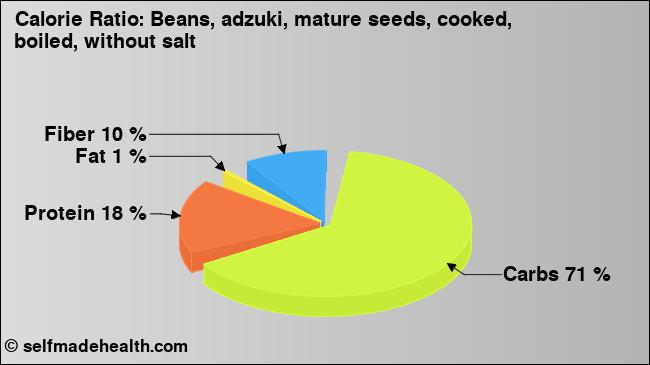 Calorie ratio: Beans, adzuki, mature seeds, cooked, boiled, without salt (chart, nutrition data)