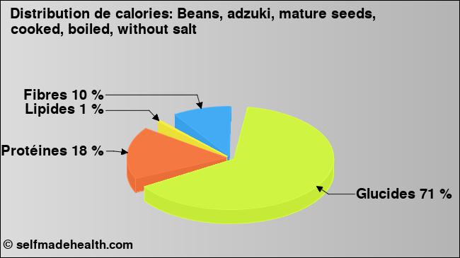Calories: Beans, adzuki, mature seeds, cooked, boiled, without salt (diagramme, valeurs nutritives)