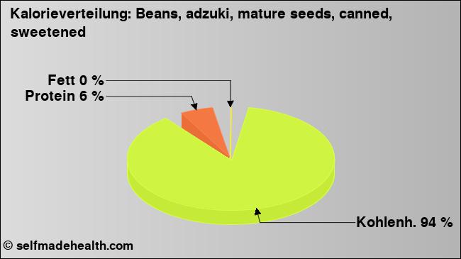 Kalorienverteilung: Beans, adzuki, mature seeds, canned, sweetened (Grafik, Nährwerte)