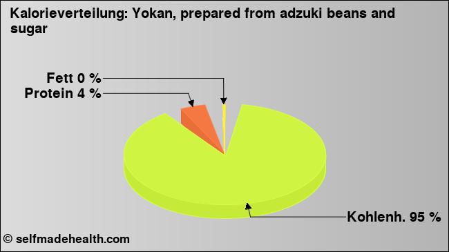 Kalorienverteilung: Yokan, prepared from adzuki beans and sugar (Grafik, Nährwerte)
