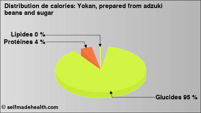 Calories: Yokan, prepared from adzuki beans and sugar (diagramme, valeurs nutritives)