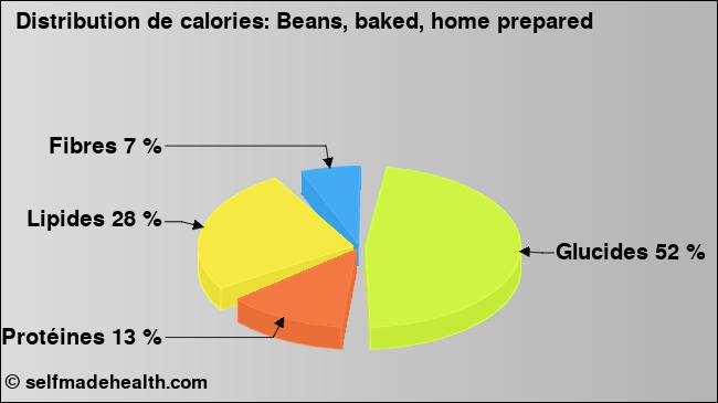 Calories: Beans, baked, home prepared (diagramme, valeurs nutritives)