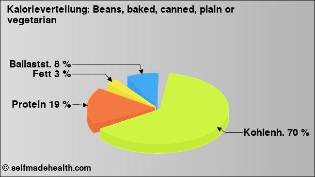 Kalorienverteilung: Beans, baked, canned, plain or vegetarian (Grafik, Nährwerte)